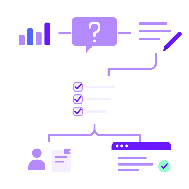 The engine behind this site: it measures, picks a question, drafts and checks; a draft that passes every check goes live, one that fails waits for a person.
